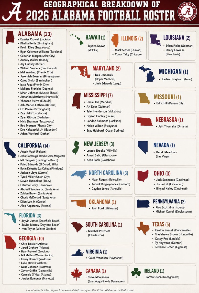 CrimsonCoverage's tweet photo. Have you wondered which states are represented by players on Alabama’s roster this season?

If so, you came to the right place!

Here is a full breakdown of where each scholarship player on the 2026 roster is from — including the city and state by which they represent: https://t.co/ePKqwKnbVd