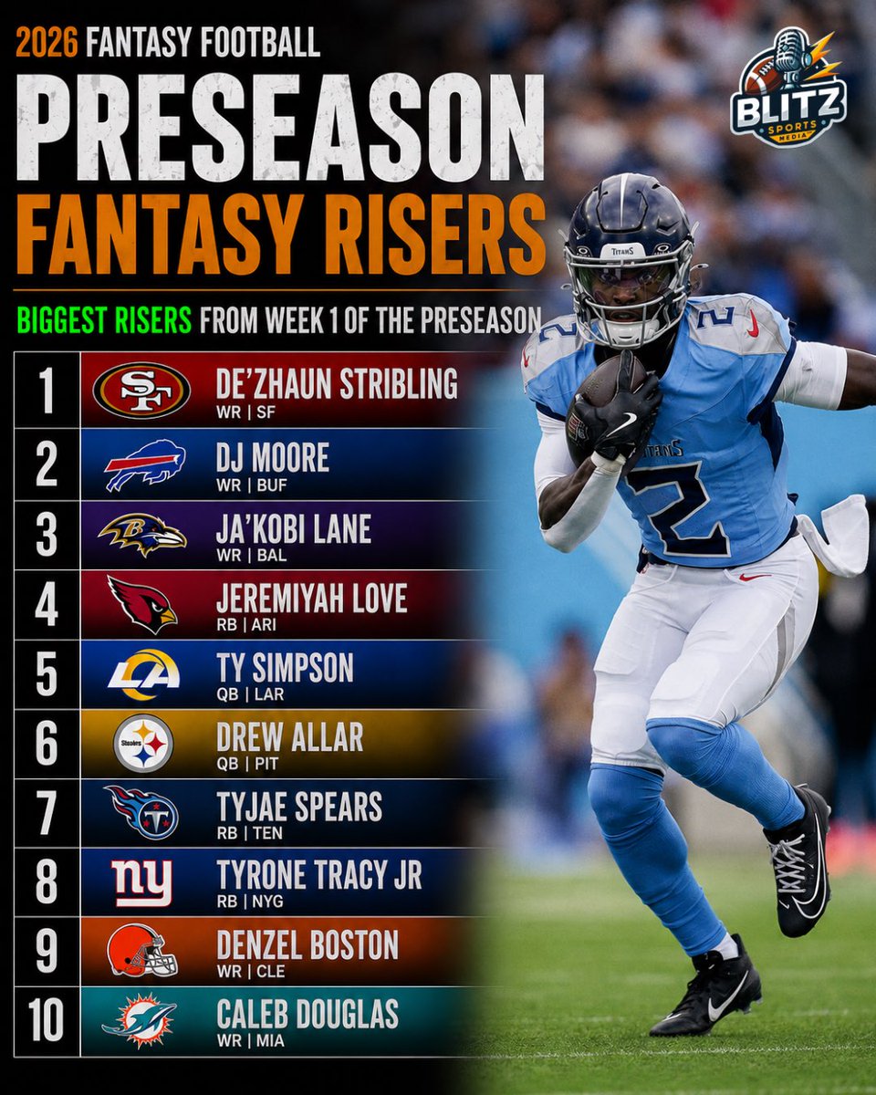 blitzlink_'s tweet photo. My top preseason risers from Week 1 ⬇️ https://t.co/4ASIkj8pe5