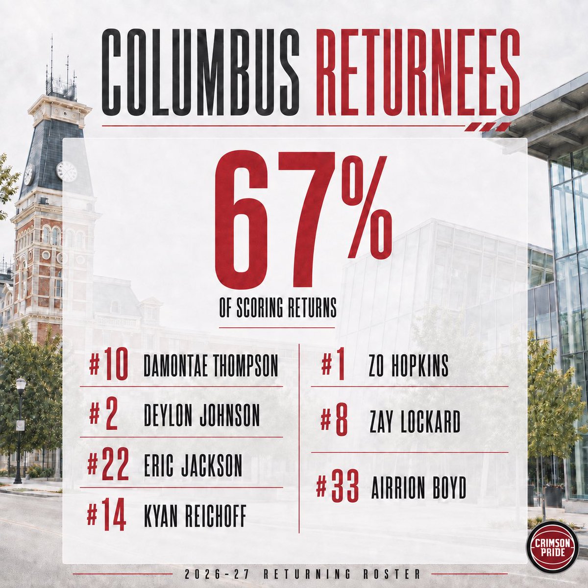 IUColumbusMBB's tweet photo. As the MBB program enters Year 3, we have a group that chose to keep building! Experience, Continuity and Chemistry all matter. They understand the special opportunity in front of them, and they attack it daily. #CrimsonRise https://t.co/UjIRrxHovb