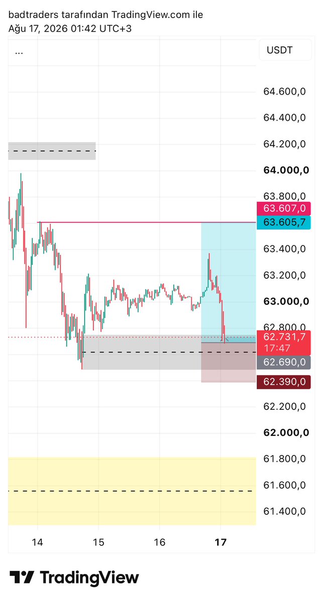 badtraders's tweet photo. Trade #003 — BTCUSDT Long

Entry: 62,689
SL: 62,390
TP: 63,607
R:R: 1:3

Two losses behind us.
Still moving forward.

#BTCUSDT #Trading https://t.co/2FWQL5UkFd