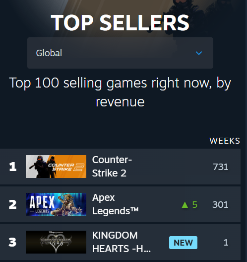 GermanStrands's tweet photo. The recent Kingdom Hearts 4 news has pushed KINGDOM HEARTS -HD 1.5+2.5 ReMIX- to the top of Steam’s charts, making it the current best-selling paid game on the platform. https://t.co/lhMkN4J7Xv