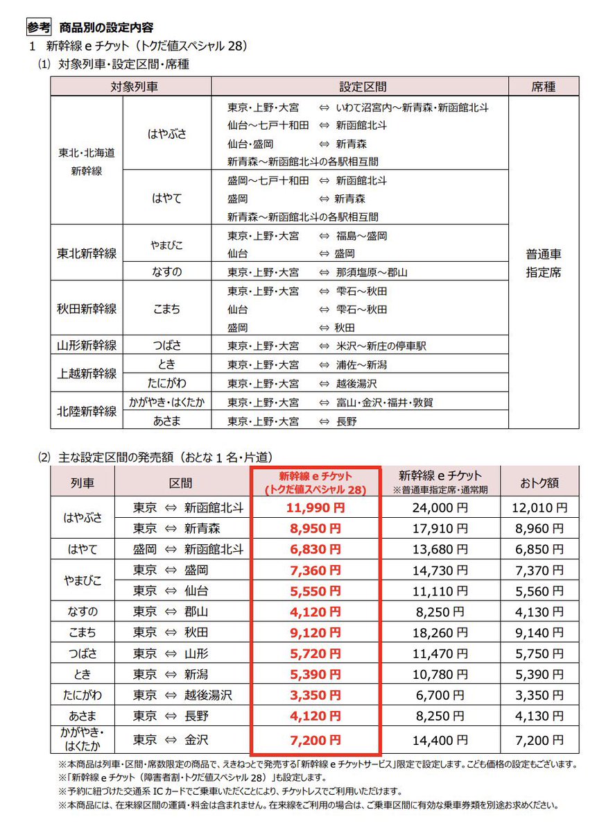 halohalo_travel's tweet photo. 新幹線半額キャンペーンきたーー！！期間限定でJR東日本の新幹線&amp;特急がなんと50%OFF。東京・東北・北海道・上越・北陸・温泉地もかなり安い… https://t.co/fDaWRRX4S7