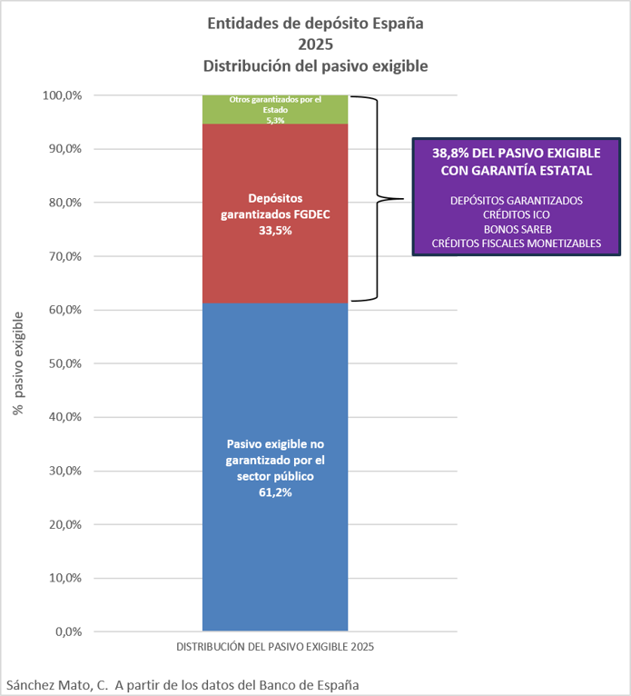 carlossmato's tweet photo. ¿Conoces alguna empresa privada a la que el Estado le avale cuatro de cada diez euros de su deuda?
Solo existe un sector así.
La banca.
En 2025 el 38,8% del pasivo exigible de las entidades de crédito del país tenía garantía pública.
Sin esa ayuda no pueden funcionar.
🧵 https://t.co/zIYNIJl6TE