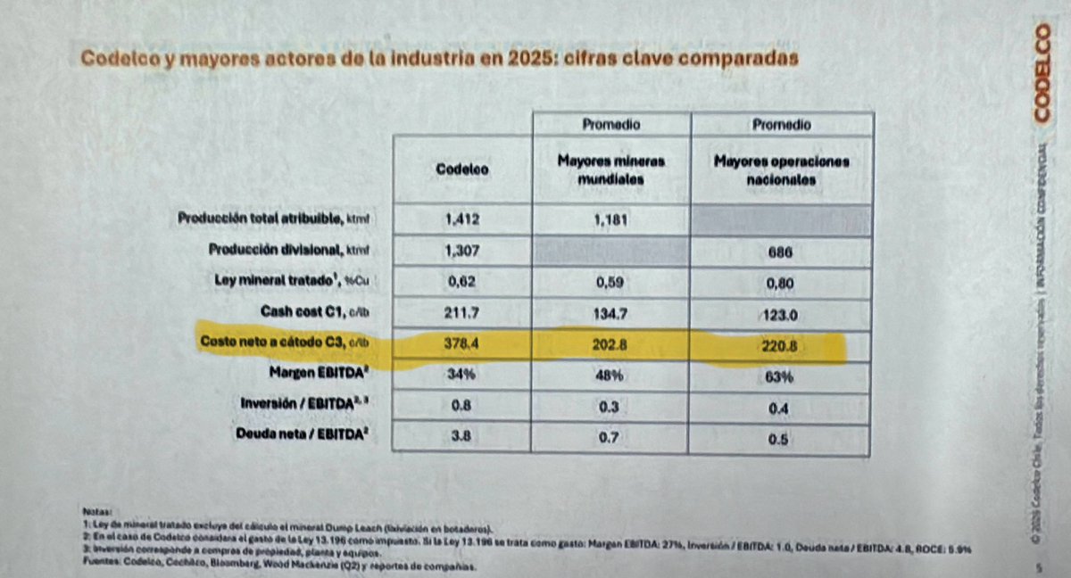 berfontaine's tweet photo. En realidad el costo total (marcado en amarillo) de @Codelco fue 78% mayor que los costos totales de sus pares según el reporte de la Corporación: 378 centavos de dólar por libra versus 212 promedio de sus pares. Tarea titánica por corregir. @T13 #MesaCentral https://t.co/NnMQPk18Fv