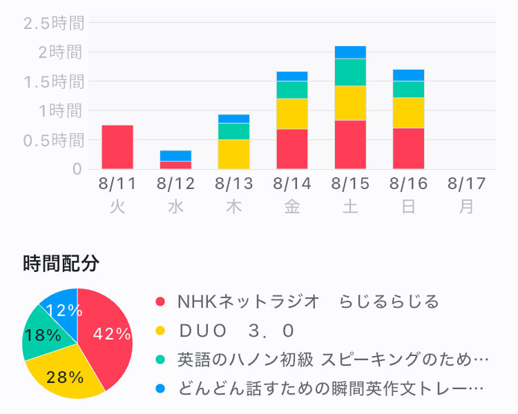 mina_pomme's tweet photo. #今日の積み上げ 
8/16

✔︎DUO3.0
✔︎英語のハノン初級
✔︎ニュースで学ぶ現代英語
✔︎瞬間英作文
✔︎筋トレ

夏休みの記録🍉🌻🎐
好きなことをして過ごす生活、幸せだったなぁ…お買い物、博物館等々。毎日いつ雨が降るか分からない天気で、ランニングできなかったのが悲しい🥲仕事がんばろ…！ https://t.co/MiFrVGz1uq