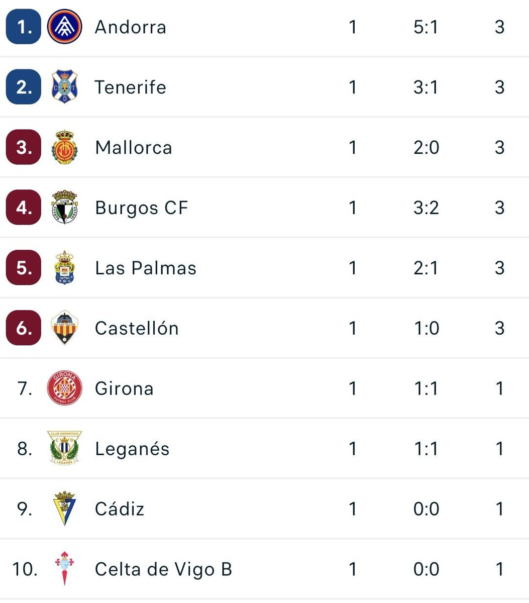 maayalaa's tweet photo. Pues, con la tontería, el Tenerife vuelve a ser, una vez más, el máximo exponente del fútbol canario. 

El resto de clubes canarios, por debajo nuestro. A vista de retrovisor.

El Gigante de la Macaronesia está muy de vuelta 🌋🏴󠁧󠁢󠁳󠁣󠁴󠁿🇮🇨 https://t.co/CLpgbSe46B