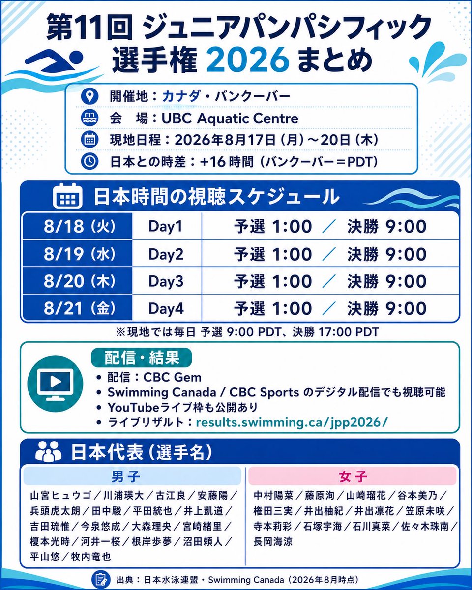 kakkies03's tweet photo. 本日の25時からジュニアパンパシスタートです。決勝は日本時間の朝9時。
配信はCBCスポーツのこちらのチャンネルで行われます。

2026 Junior Pan Pacific Championships: Day 1 Finals | #CBCSports https://t.co/lvvFmdetxX @YouTubeより https://t.co/PnkXmtu8QQ
