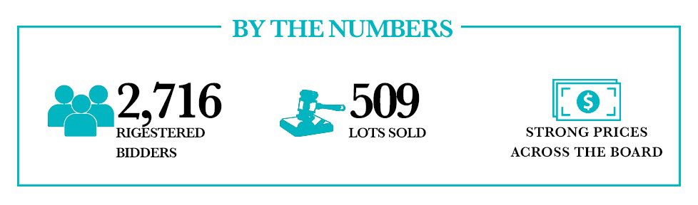 JimOlsonAZ's tweet photo. August 12 auction was a wonderful success! Thank you everyone who participated! https://t.co/OUZ1ob3qnJ