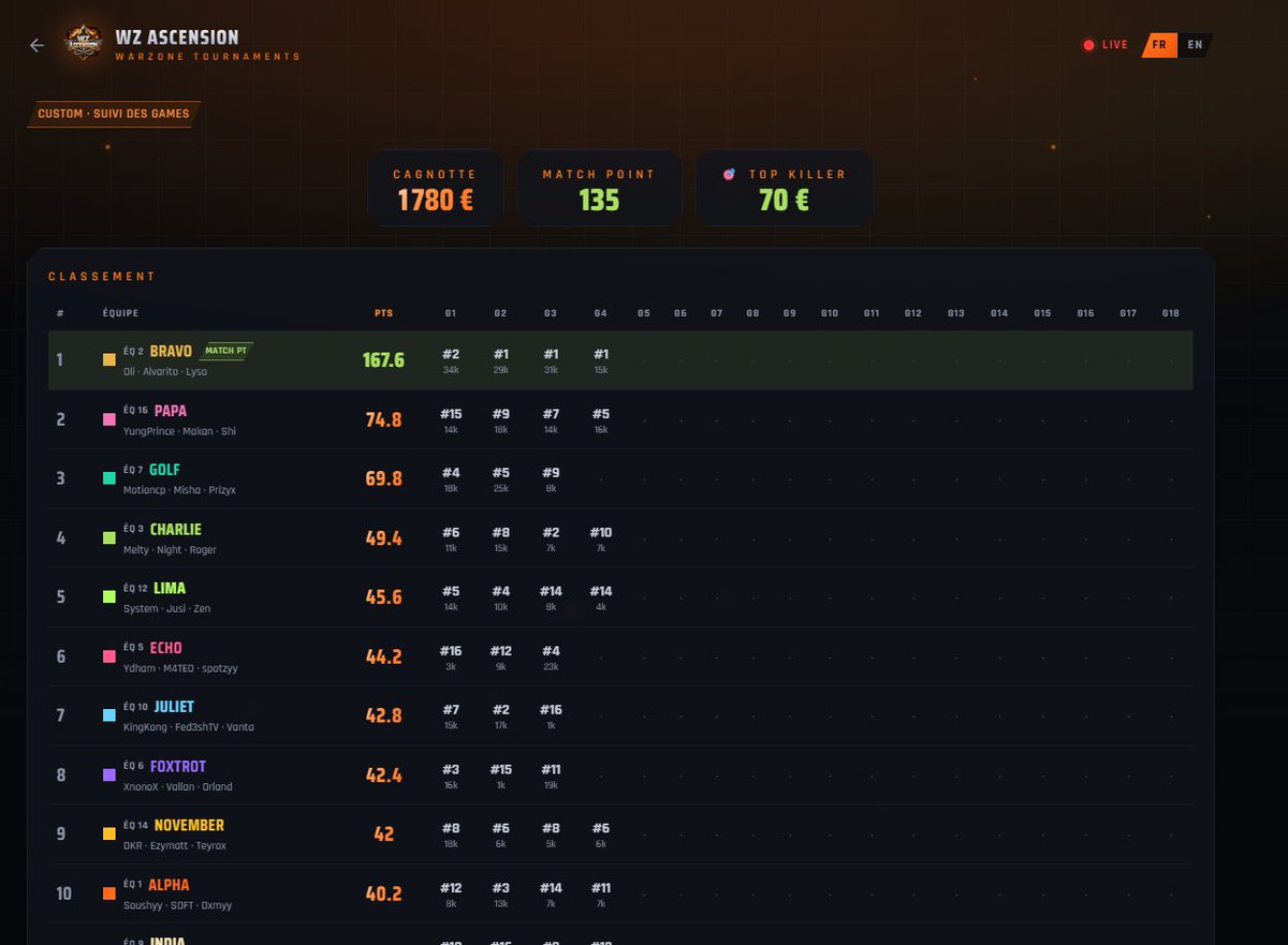 AlvaritoMVP_'s tweet photo. 2k€ custom switcharo by @Wzascension #CHAMPS w/@NotOliveira1 & @lysooooooooo #topfragg #CloseIn4Maps (400 each) , dedicado a @yosoybicho48 https://t.co/qnDwZFKmNj