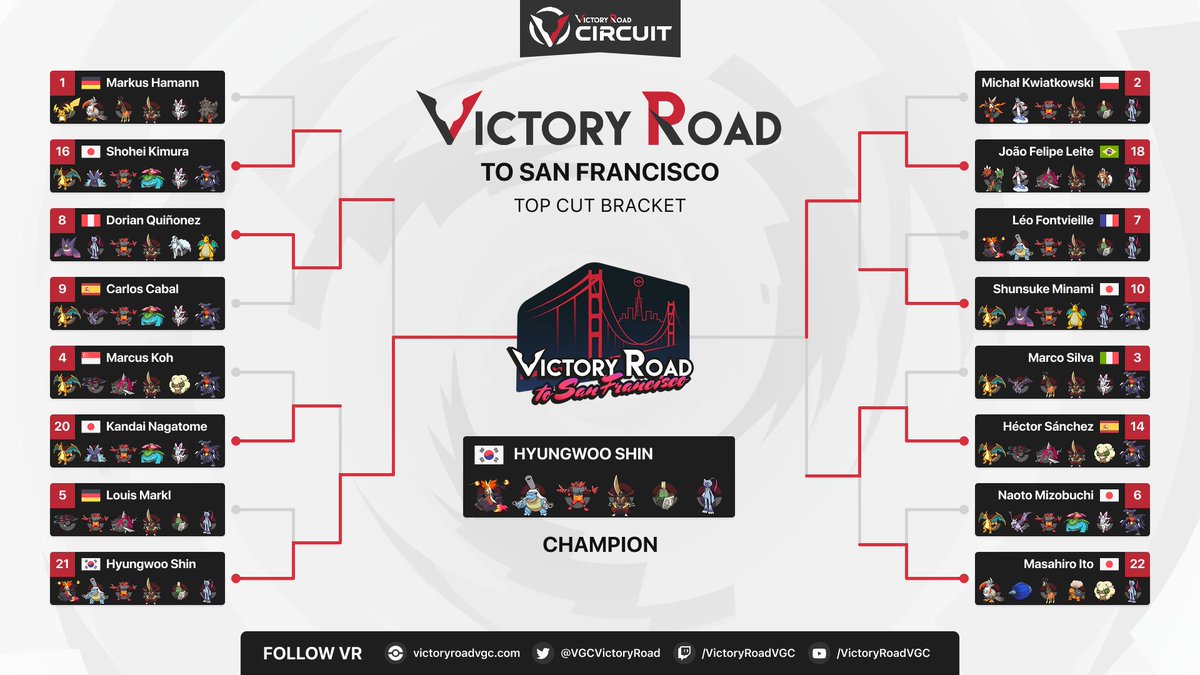 VGCVictoryRoad's tweet photo. Congratulations to 🇰🇷 Hyungwoo Shin (@CandyBong__Z), winner of the Victory Road to San Francisco! 🏆 #PokemonChampions

Hyungwoo takes home the ultimate victory of our 2026 VR Circuit! 🥳

Thank you to all players joining us this weekend! 🚀

📖 All info: https://t.co/uSCQKkMDVk https://t.co/jkEhDIpfGw