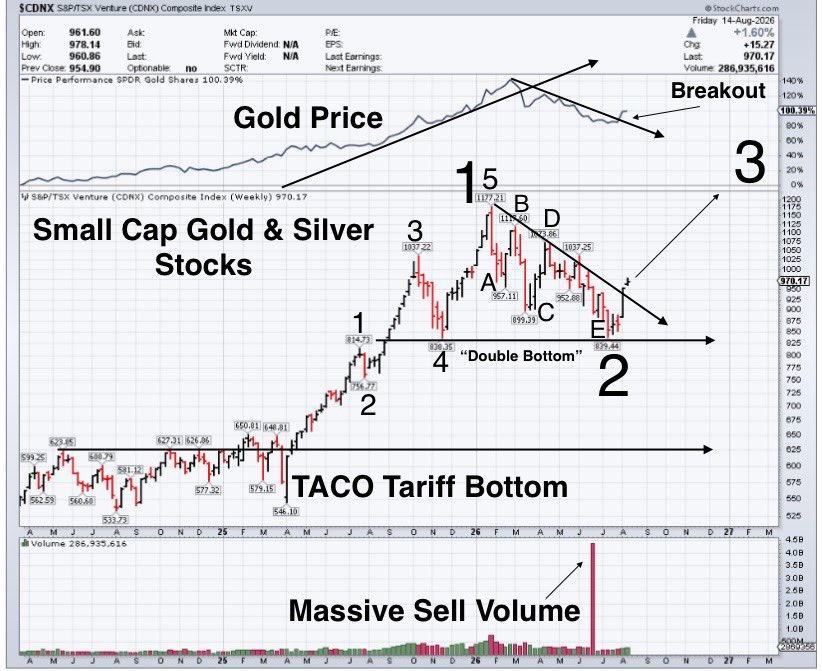 EdwardGofsky's tweet photo. $CDNX ~ Small Cap #Gold &amp; #Silver stocks index. Weekly Close. Up 1.60% last week. Looks like the longer (abcde) Major (Wave 2) bottom is in. Notice the textbook (Double Bottom) at the 830 level. I’ve started accumulating 2029 calls in $SLV $GLD $GDX at various strike prices $SILJ https://t.co/kTXE6PaAen