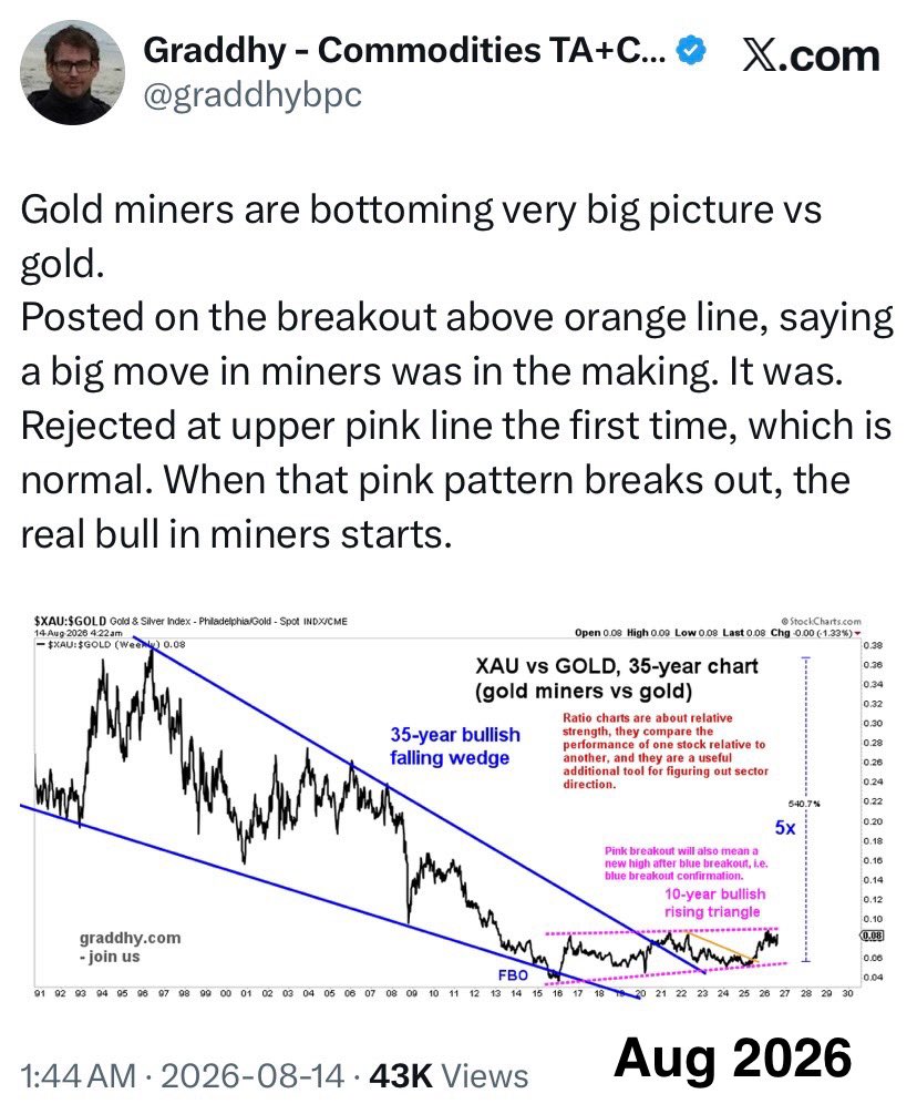 EdwardGofsky's tweet photo. $CDNX ~ Small Cap #Gold &amp; #Silver stocks index. Weekly Close. Up 1.60% last week. Looks like the longer (abcde) Major (Wave 2) bottom is in. Notice the textbook (Double Bottom) at the 830 level. I’ve started accumulating 2029 calls in $SLV $GLD $GDX at various strike prices $SILJ https://t.co/kTXE6PaAen