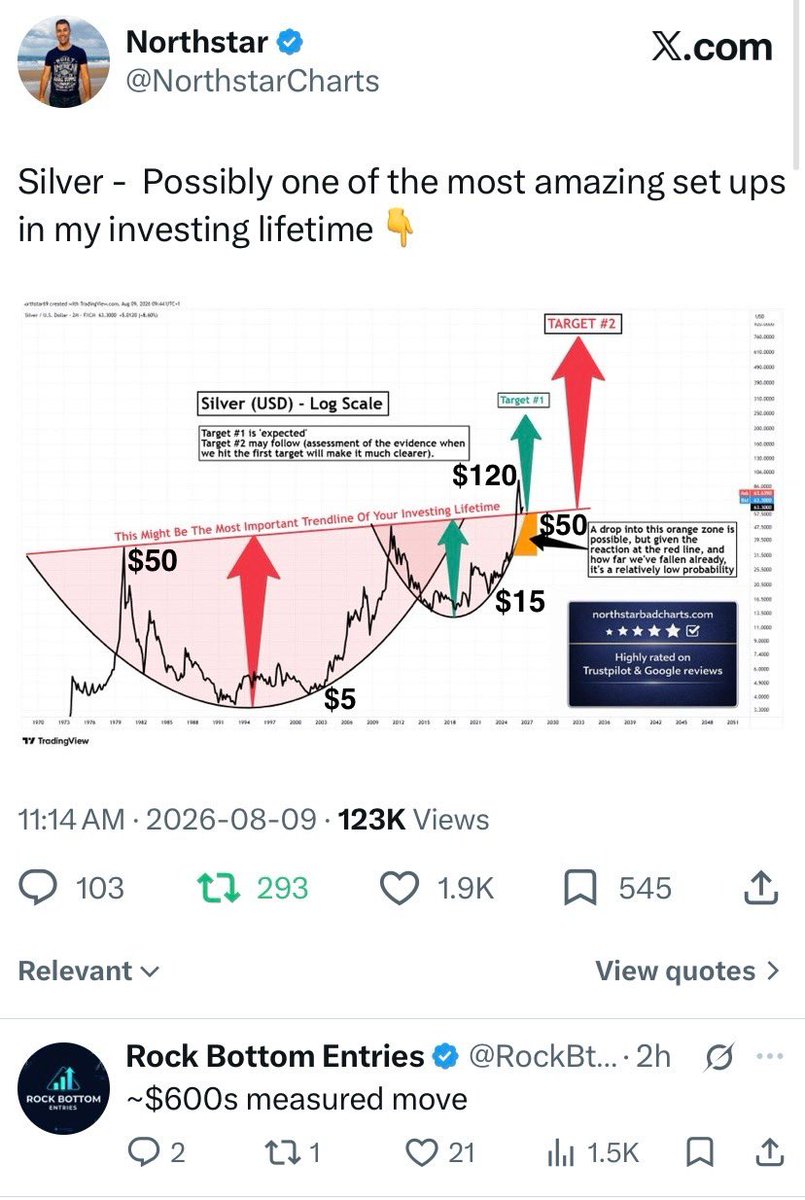 EdwardGofsky's tweet photo. $CDNX ~ Small Cap #Gold &amp; #Silver stocks index. Weekly Close. Up 1.60% last week. Looks like the longer (abcde) Major (Wave 2) bottom is in. Notice the textbook (Double Bottom) at the 830 level. I’ve started accumulating 2029 calls in $SLV $GLD $GDX at various strike prices $SILJ https://t.co/kTXE6PaAen