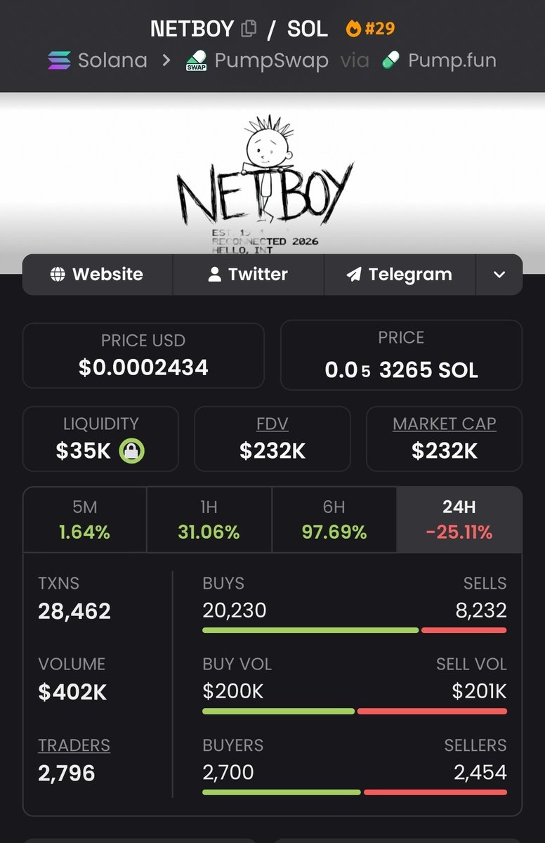 Bullrun_Gravano's tweet photo. I found a great entry on $NETBOY @NETBOY1994
 today, after it hit $600k last night and pulled back to $100k

Excellent lore:

Netboy was a stick figure meme back in 1994 that was birthed during the early days of the Internet.

No appearance for over 30 years, then suddenly reappeared. 

The last meme these guys launched went to over $2m and I think this has a ton of upside. 

J6xVFRZTX8Q5pd8tdxRcM7D43EmpAyXrCCpXh9TRpump