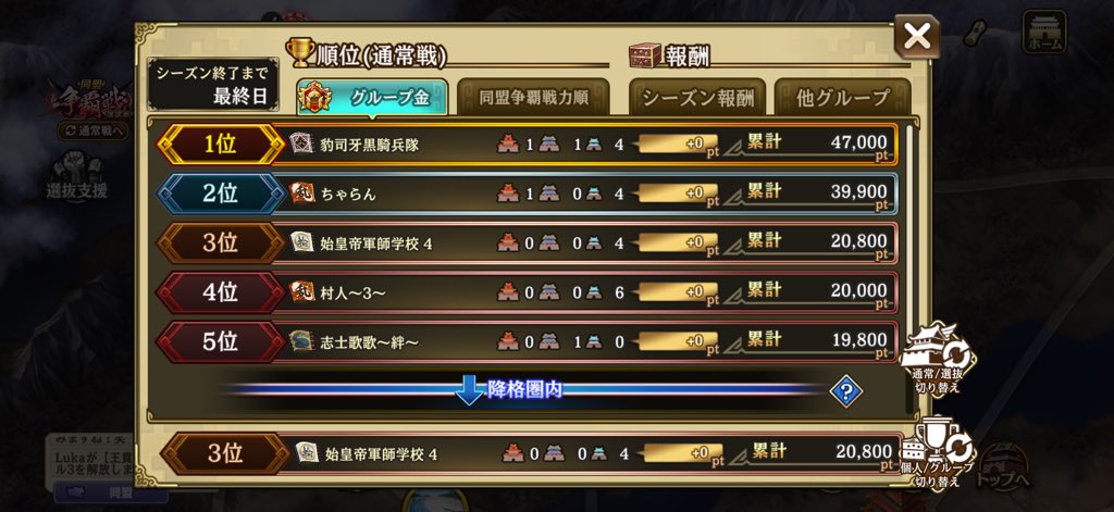 fzllwQQSFS9972's tweet photo. 争覇戦１週間ありがとうございました🙇

選抜も無事に金グル復帰できてよかったです！ https://t.co/1hcNmD4zEN