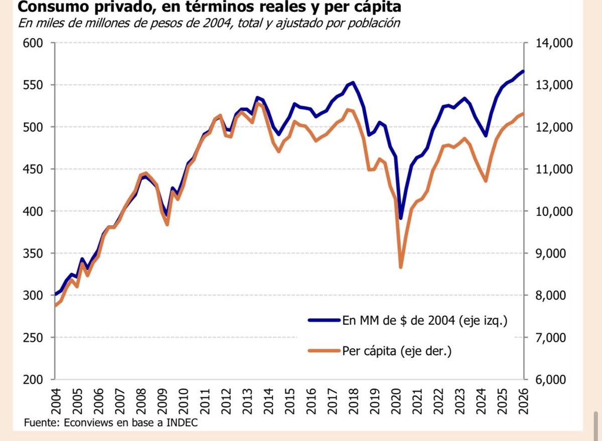 jdoedoe101101's tweet photo. Vamos a explicarlo APK, A PRUEBA DE KUKAS.

Cuando en C5N muestran gráficos y dicen que el consumo está en caída están MINTIENDO. El consumo privado (único índice que importa) está en maximos históricos. Tanto en términos reales como per cápita. Nunca hubo tanto consumo privado REAL en la historia de nuestro país.

El que está cayendo es el "consumo masivo", y cada vez que escuchen a los periodistas hablando de una caída del consumo, es que se basan pura y exclusivamente en el dato de consumo masivo, que es solo un subtérmino dentro del consumo privado total en Argentina.

📌 Consumo Privado: gasto total de los hogares en bienes y servicios.

📌 Consumo Masivo: compras físicas únicamente en supermercados, kioscos y almacenes.

NO TE DEJES ENGAÑAR POR LOS KUKAS CHANTAS.

👇 Acá el gráfico del consumo privado, en términos reales y per cápita, según INDEC.