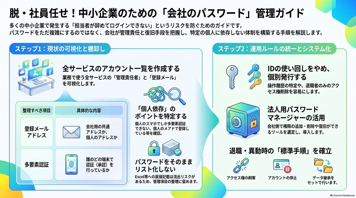 aporon7's tweet photo. 🔐会社のパスワード、「詳しい社員」に任せきりになっていませんか？

💦ログインできない
💦認証コードを受け取れない
と困ることがあります。

アポロン7では、パスワード・メール・パソコン・ホームページなど、会社のITをまとめてサポートします💻✨
#茨城県 #笠間市 #パスワード管理 #ITサポート https://t.co/bkUA8Kizh0