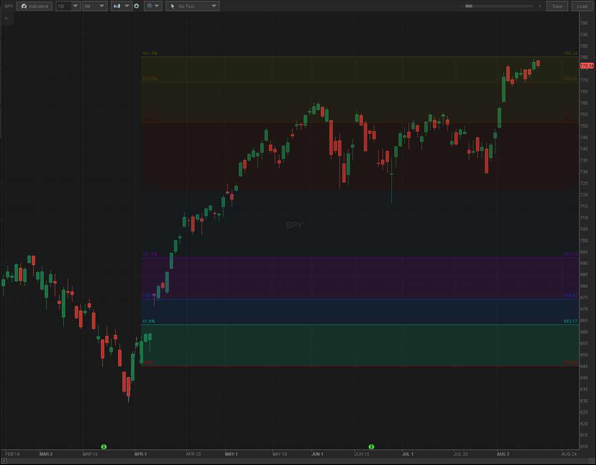 TerrenceRe's tweet photo. With $SPY at the top of my Fibonacci Ext this is a great place to be positioned with a short call spread to take advantage of a down move or any sideways action. #technicalanalysis https://t.co/oKC2c4HRZT