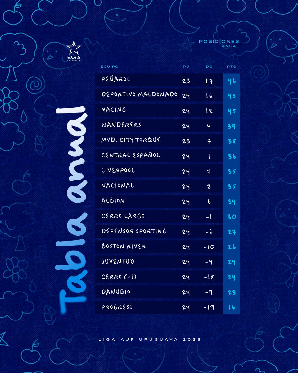LigaAUF's tweet photo. TABLA ANUAL 📈 https://t.co/NKDxtqsXzc