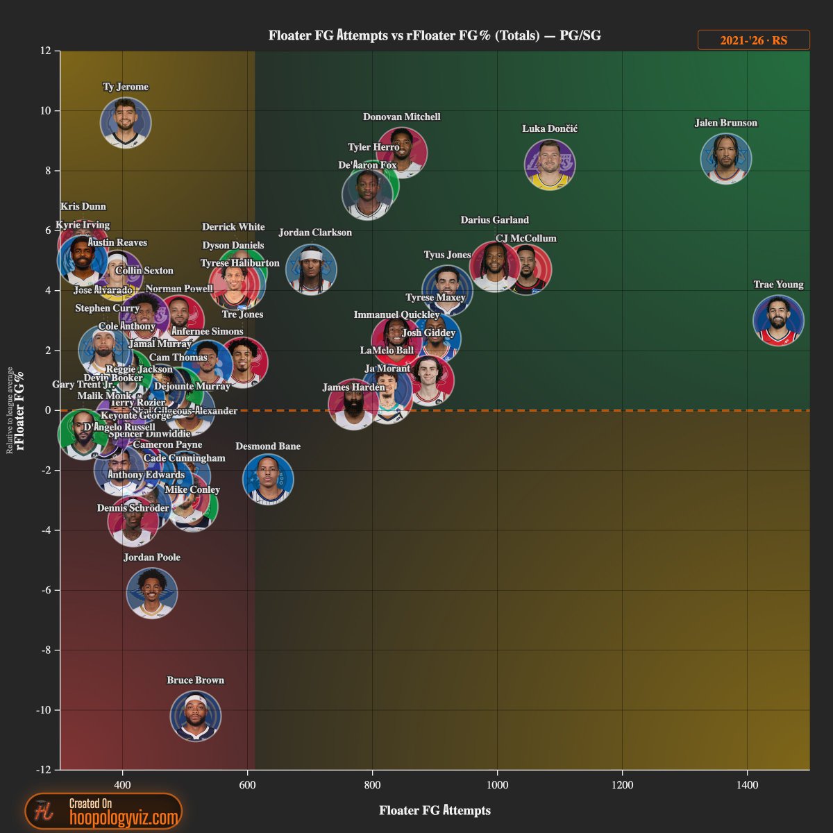 Justinpinnix's tweet photo. Guard Floater landscape over the last 5 years. Brunson with arguably the best floater in the league for a while now.

Big part of these smaller guards game https://t.co/AUkqOEntgk