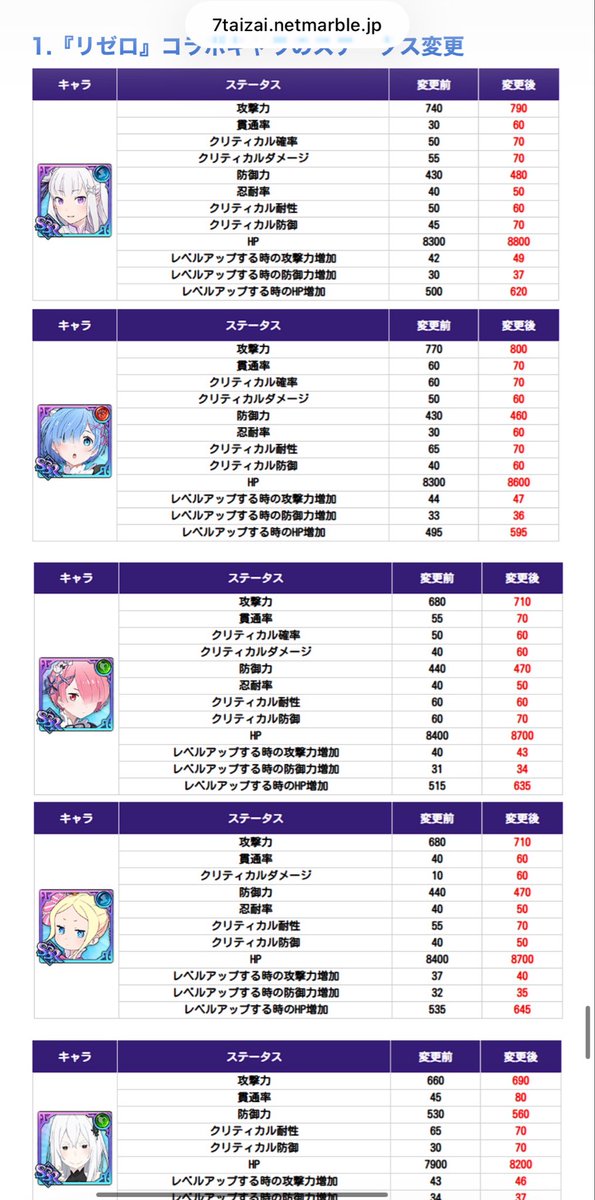 4oi___'s tweet photo. @VkN2xmKbBm5934 ステータスの変更があるときはこのようにアプデ情報に記載されるので大罪LRの時もサブナックの時もステータスの変更は起こってませんよ。 https://t.co/hE4Kzd7gsq