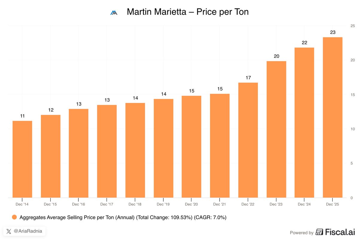 ariaradnia's tweet photo. Pricing power visualized, in the case of $MLM at least, they were able to raise their aggregates prices by 7% annually over the past decade-ish

Chris Hohn might be onto something here https://t.co/6a8NZtfPAu