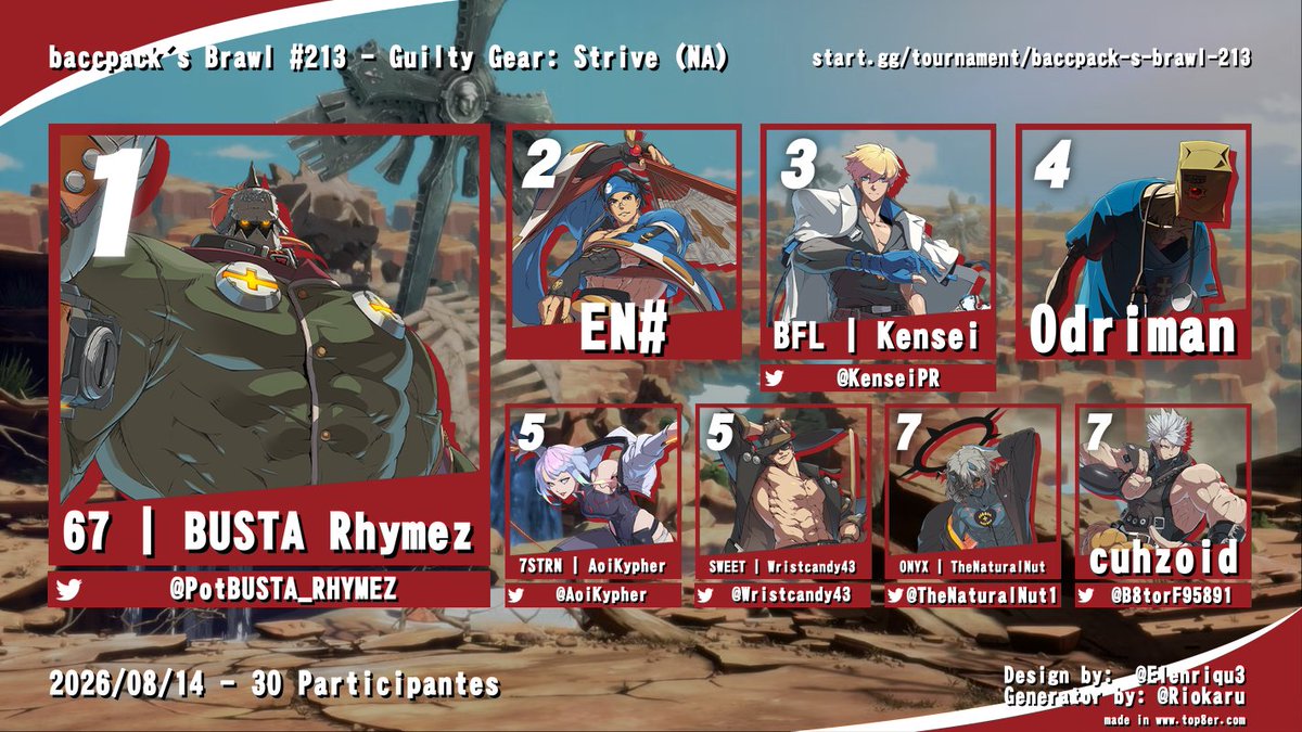 baccpackFGC's tweet photo. baccpack's Brawl #213 (VOD BELOW)
🏆@PotBUSTA_RHYMEZ 
🥈@en_sharp 
🥉@KenseiPR 
4th @Odrimanlol 
5th @AoiKypher 
5th @Wristcandy43 
7th @TheNaturalNut1 
7th @B8torF95891 https://t.co/SsvIUA9Czv