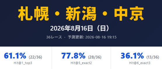 sarablet717's tweet photo. 8/16,昨日の札幌競馬の予想結果です❕

 １５：００と１８：３０に大井第２・第１０レースを予想公開します。
 参考にしてください。 

 他のレース予想が気になる方はnoteに投稿しますので是非ご覧ください。 

 ＃札幌競馬　＃競馬予想　＃大井競馬 https://t.co/zApNKs2eHt