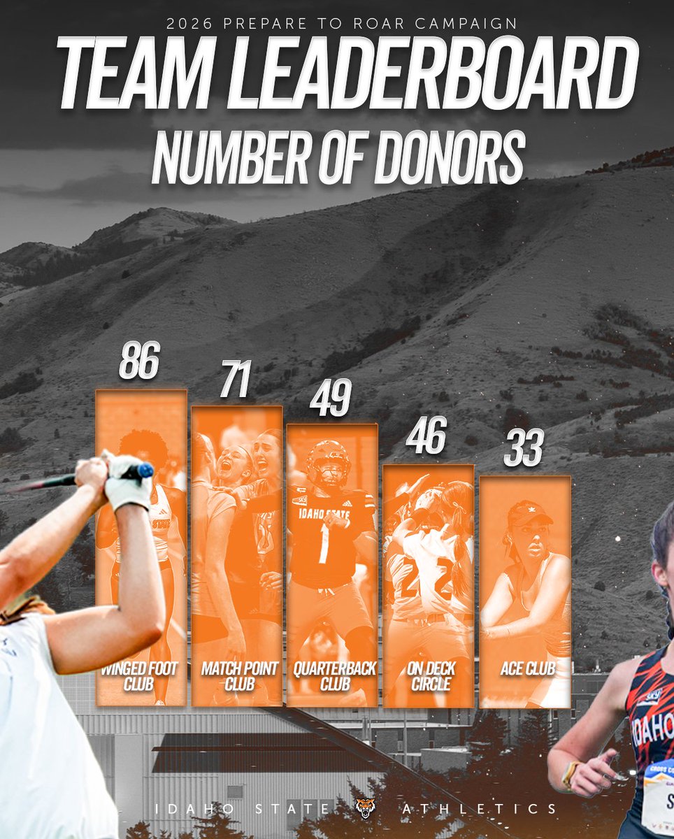 ISUBengals's tweet photo. ⏳ 𝘽𝙊𝙉𝙐𝙎 𝙁𝙐𝙉𝘿𝙎 𝘼𝙍𝙀 𝙄𝙉 𝙎𝙄𝙂𝙃𝙏 ⏳

Prepare To Roar enters the final stretch TODAY and we’re less than 75 gifts away from our next milestone 🎯

This is where Bengal Nation shines brightest.

Participate today ➡️ https://t.co/lbTtz8ioVV

#RoarTogether https://t.co/iURcTblrQY
