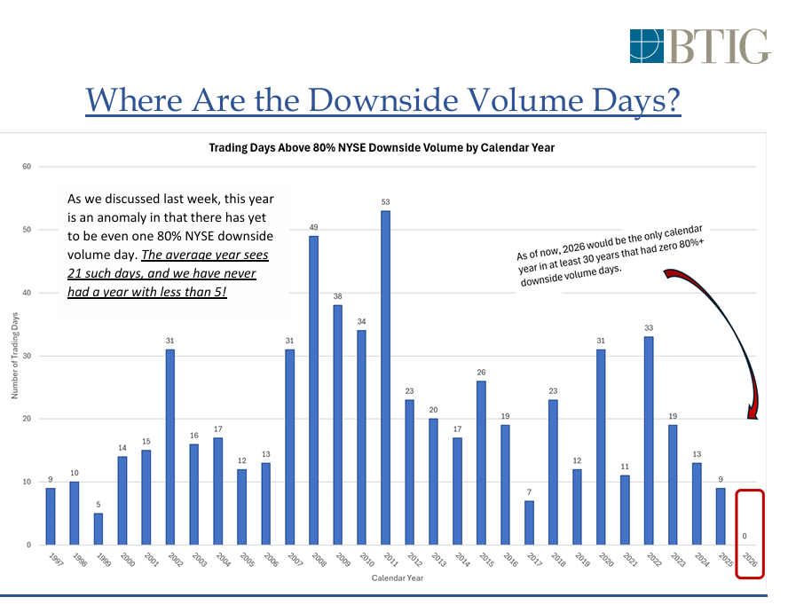 WallStJesus's tweet photo. this is pretty nutty, via @jkrinskypga 
$SPY $QQQ https://t.co/6RIYRcSSHi