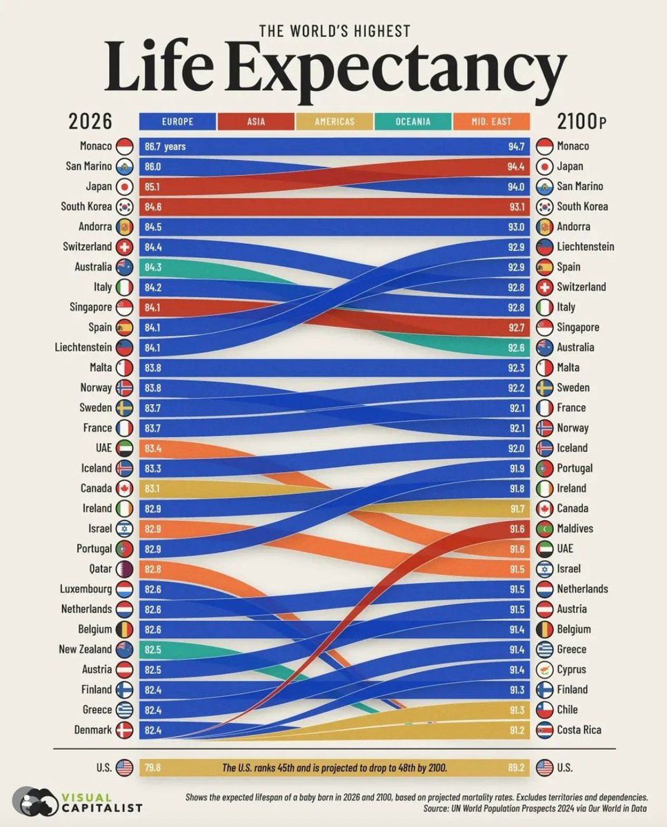 cagreens1's tweet photo. Universal healthcare, fulfilling, peaceful &amp; secure lives &amp; equitable societies lead to higher life expectancy! The U.S. fails on all and ranks 46th in the world!
Ranking of the world's longest-living countries comparing 2026 to 2100 projection.
via @visualcap
#lifeexpectancy https://t.co/FnFk8q4rnQ
