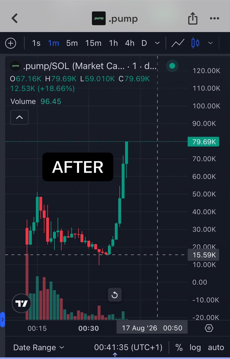 cooxbt's tweet photo. Wow $.pump ! 

70k is good service 📈 @pumpdotsns https://t.co/Zaw6PcBAEc