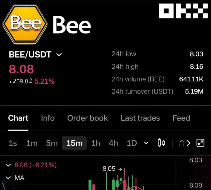 Sharkcommunityy's tweet photo. Imagine; Bee list at 8$ 🐝🚀

How many $BEE do you have   
#Beenetwork https://t.co/xl7PNWOXcc