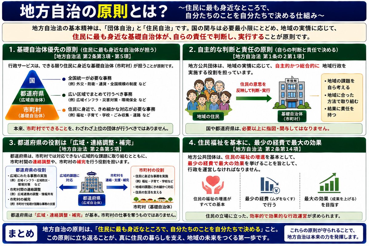 hirokawashima's tweet photo. 【二重行政を語る前に、知ってほしい「地方自治の原則」】

大阪では、「府と市が同じようなことをしているから二重行政だ」「だから府に一元化すべきだ」という議論が繰り返されてきました。

しかし、その前に知っておきたい大切なことがあります。

地方自治には、そもそも府県と市町村の役割分担があります。

市町村は、住民に最も身近な基礎自治体。
そして、「基礎自治体優先の原則」。
基礎自治体ができることは基礎自治体が担うという考え。

一方、都道府県が担う基本的な役割は、「広域・連絡調整・補完」です。
　
つまり、府と市が同じ分野に関わっているからといって、直ちに「二重行政＝悪」「府に一元化」となるわけではありません。

府県の仕事の一番大切な役割は市町村を補完する（助ける）ことです。

二重行政議論に矮小化するのではなく、まず、この地方自治の原則を知るべきです。

その上で、問うべきは、
「本当に重複しているのか」
「具体的な無駄や非効率はあるのか」
「地方自治の原則から、本来どちらが担うべき仕事なのか」ということです。
「府か市か」という対立から始めるのではなく、まず役割分担から考える。

大阪都構想や二重行政を議論する前提として、ぜひ多くの方に知っていただきたい地方自治の基本です。