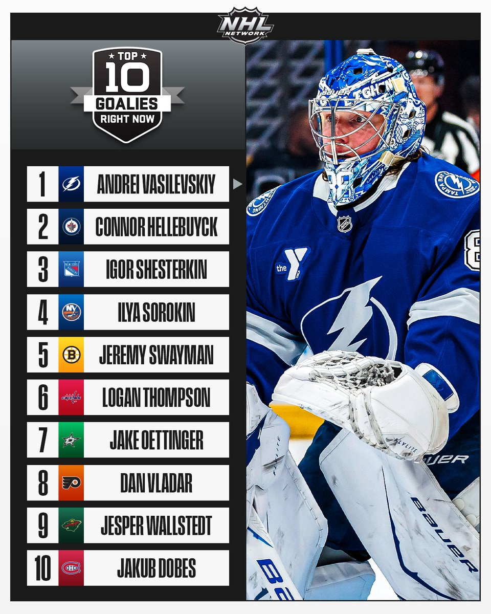 NHLMedia's tweet photo. Introducing NHL Network's Top 10 Goalies Right Now!

What do you think of the list? #NHLTopPlayers https://t.co/bblvaYkKmq