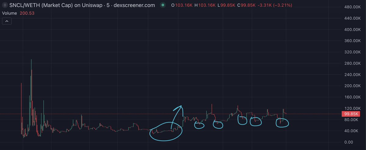 Solomonrojie's tweet photo. $SNCL

I think Snufchill is the biggest hidden gem on @RobinhoodCrypto this month and I genuinely think this could make the people who truly believe in it rich

It’s the first OG token launched on RALLY by KOL @Atlantislq who’s friends with the founder of @rallypadfun they clearly have a good relationship

The token launched 4 days ago and everyone basically forgot about it. It dipped to around $20K mcap several times, but now it’s holding around $100K pretty consistently. It keeps getting slowly accumulated by fresh wallets.

I think they’re doing this intentionally to avoid attracting too much attention while waiting for the early snipers to exit

If RALLY launches within the next 2–3 weeks I think we could see a 5M+ for $SNCL as early as next month
Looks like they’ve chosen the slow-growth approach

This thing is destined for the moon