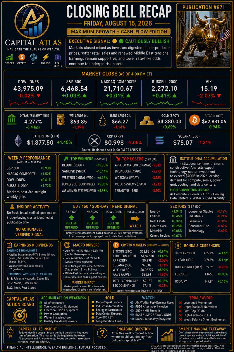CapitalAtlas1's tweet photo. S&amp;P -0.17% | Nasdaq -0.28% | Dow -0.20% | Russell +0.5%. Small caps + energy outperformed while expensive AI reset. Follow the capital—but demand execution and cash flow. Chips → power → grid → cooling → data centers → water. #CapitalAtlas https://t.co/JXM3pRsCje