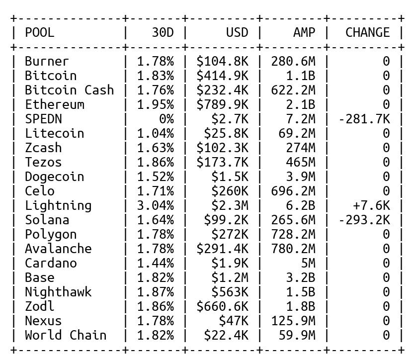 _AMPY_JR_'s tweet photo. Spending Capacity: $7.6M
Staked AMP: 20.4B (-567.2K AMP, $212 USD) https://t.co/pW3eXljyro