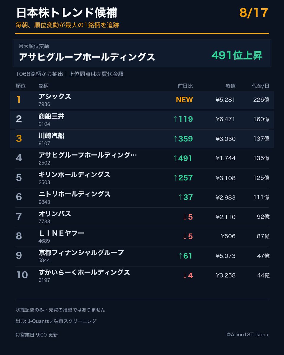 albita_63's tweet photo. 📍 アサヒグループホールディングス(2502)の491位上昇が、本日の最大順位変動です。 TOP3｜1位 アシックス(7936)／2位 商船三井(9104)／3位 川崎汽船(9107) 条件通過1066銘柄。上位同点は売買代金順です。 毎営業日9:00に更新します。 https://t.co/BLk1UpVzQw