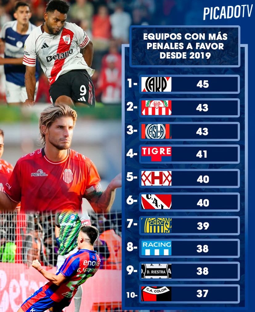 Boninimatias's tweet photo. Tapia es presidente de la AFA desde 2017 y, desde 2019, River es el equipo con más penales a favor (sin mencionar las expulsiones y los goles anulados a los rivales). Dato mata relato. https://t.co/8qrt4EkoQH