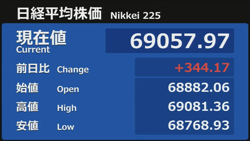 nicosokufx's tweet photo. 日経平均 69,000円台回復

週明け 69,000円付近でのスタート https://t.co/AKMA9FXSQV