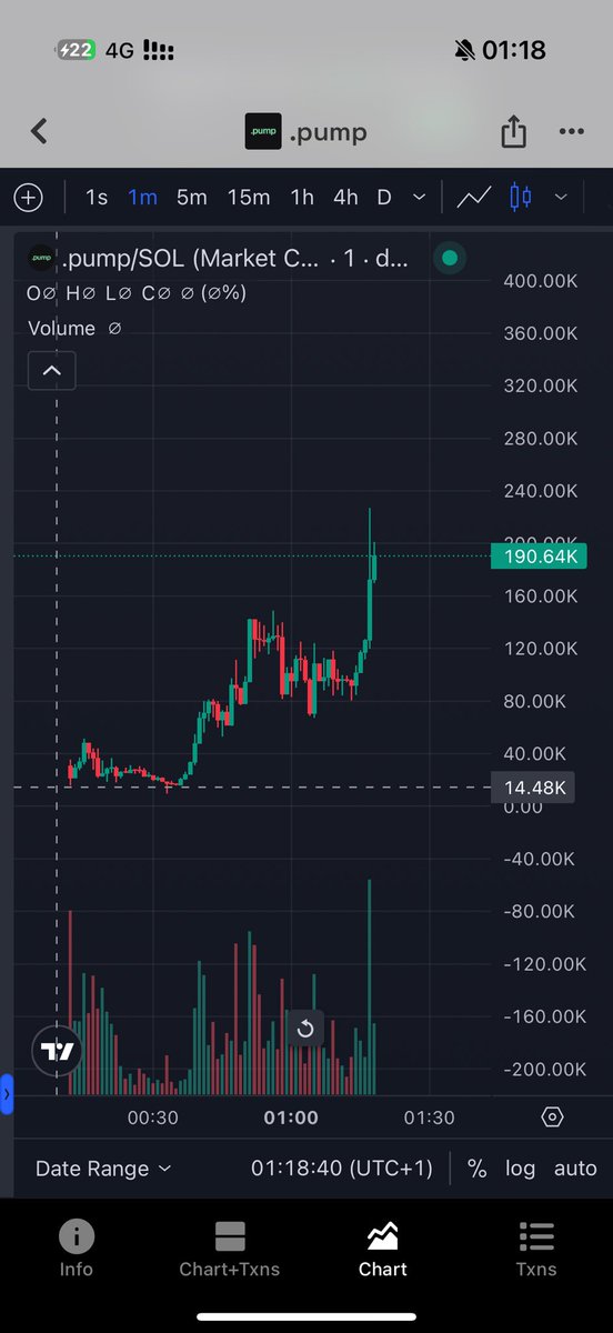 cooxbt's tweet photo. From 17k to 190k mc 

gn guys 🤲 thanks allah 🤲🤲🤲

 Good luck @pumpdotsns 🫶

FSNeNWpA2VPvYCmCgamRBVqi1CqPFy9CFPACfFYzpump https://t.co/6ETDPj1Mdb