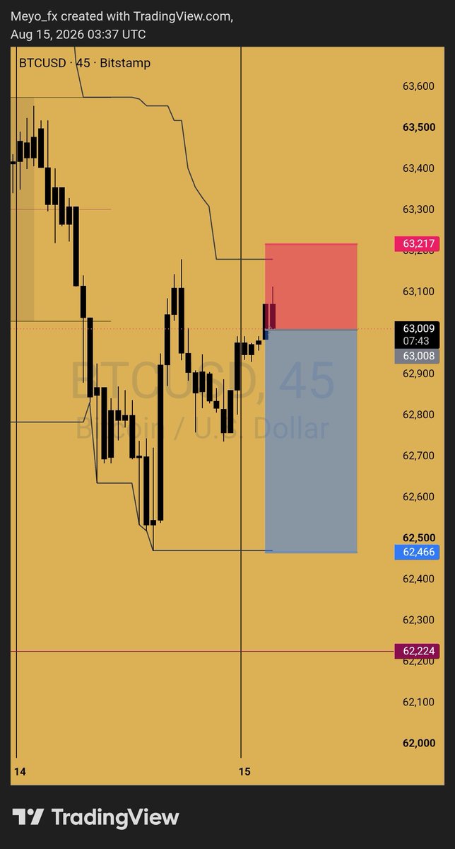 Meyofx's tweet photo. SL hit. No excuses. No revenge trade.
The market invalidated the setup, and I accepted the loss.
One trade doesn’t define the model. Discipline does. 🧠📉 https://t.co/95v5SaUk6N