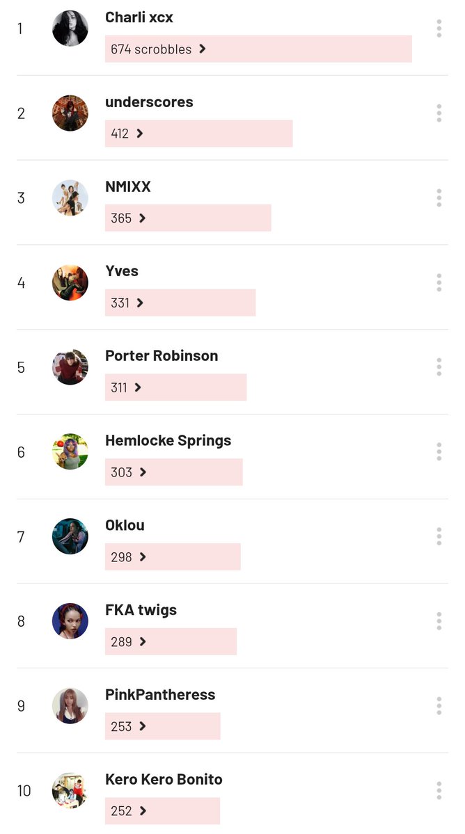 roadwithnobends's tweet photo. most scrobbled artists of 2026 so far https://t.co/ijdL3IW7C6