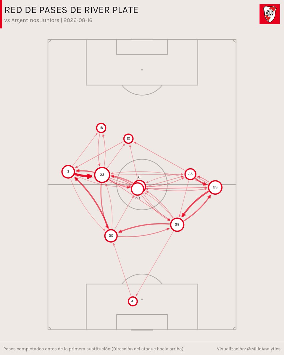 milloanalytics's tweet photo. River Plate 2 - 0 Argentinos Jrs.

ℹ️🕸️Red de pases hasta el primer cambio https://t.co/S5zUfpvEuu