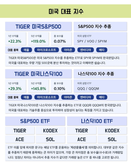 marketlog_'s tweet photo. ISA를 처음 시작하면 가장 먼저 막히는 게 ETF 선택입니다.

종류는 너무 많고
비슷해 보이는 ETF도 많아서
무엇을 골라야 할지 고민하게 됩니다.

어제도 한 팬분께서
“ISA 계좌에 넣고 천천히 적립하기 좋은 ETF 추천 부탁드립니다”라고 질문해 주셨습니다.

그래서 이번에는 장기 적립을 기준으로 볼 만한 대표 ETF만 간단하게 정리했습니다.

ISA로 조금씩 모아가기 좋은 대표 ETF 모음

제가 개인적으로 정리한 내용이니
투자하실 때 참고해보시면 좋겠습니다.