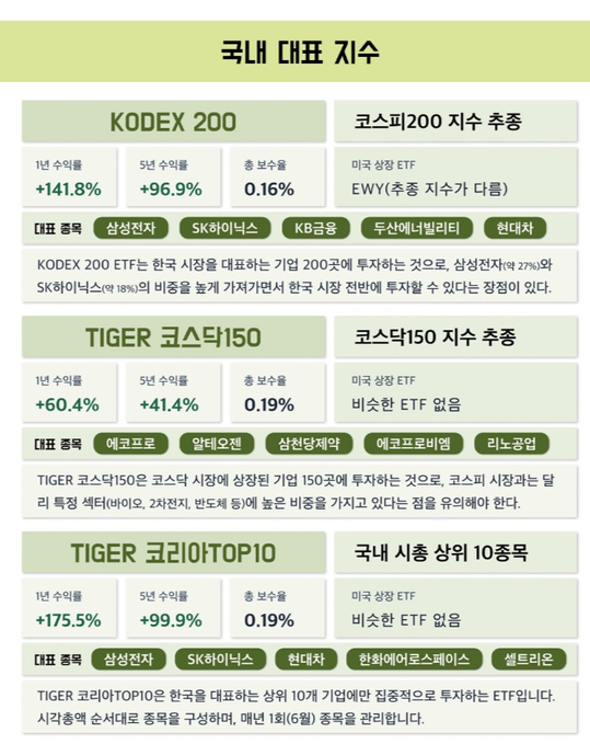 marketlog_'s tweet photo. ISA를 처음 시작하면 가장 먼저 막히는 게 ETF 선택입니다.

종류는 너무 많고
비슷해 보이는 ETF도 많아서
무엇을 골라야 할지 고민하게 됩니다.

어제도 한 팬분께서
“ISA 계좌에 넣고 천천히 적립하기 좋은 ETF 추천 부탁드립니다”라고 질문해 주셨습니다.

그래서 이번에는 장기 적립을 기준으로 볼 만한 대표 ETF만 간단하게 정리했습니다.

ISA로 조금씩 모아가기 좋은 대표 ETF 모음

제가 개인적으로 정리한 내용이니
투자하실 때 참고해보시면 좋겠습니다.