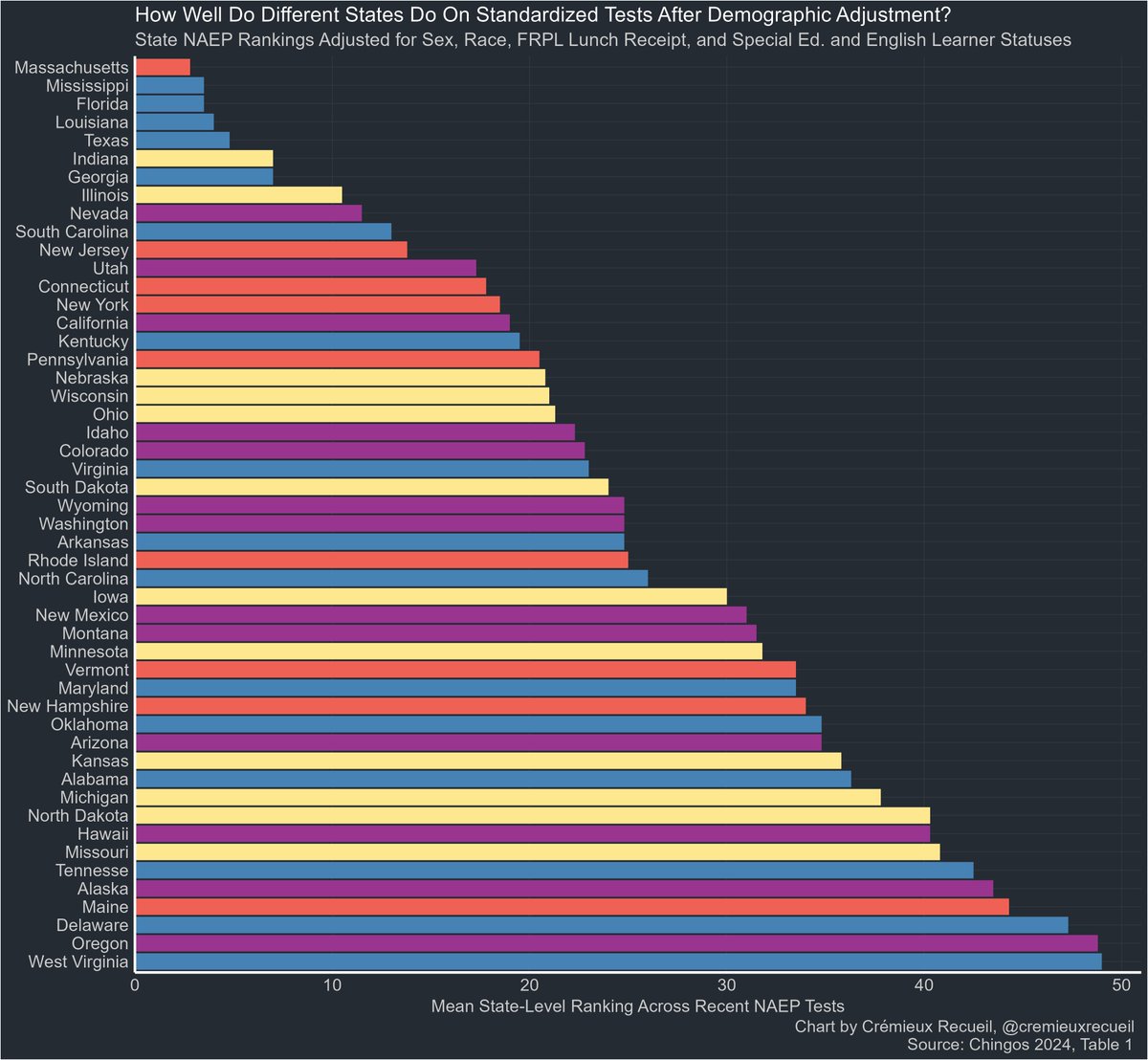 cremieuxrecueil's tweet photo. It's noteworthy that once you adjust for demographics, Mississippi is the state with the second highest test scores in the country.

It's right behind Massachusetts! https://t.co/mxL3xJBHKn