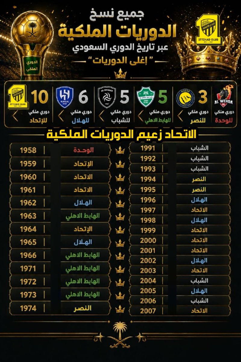 ittfc30's tweet photo. @Faisal34K اكثر من حقق بطولات ملكية ☝️👑

اكثر من حقق دوريات ملكية ☝️👑

الملكي بالمعايير مو بالحكي ☝️👑

الوحيد المتوج بالدوري من الملك سعود ☝️👑

متع عينك وتثقف لا تتوجع 💛 https://t.co/vmSCYNMQy5
