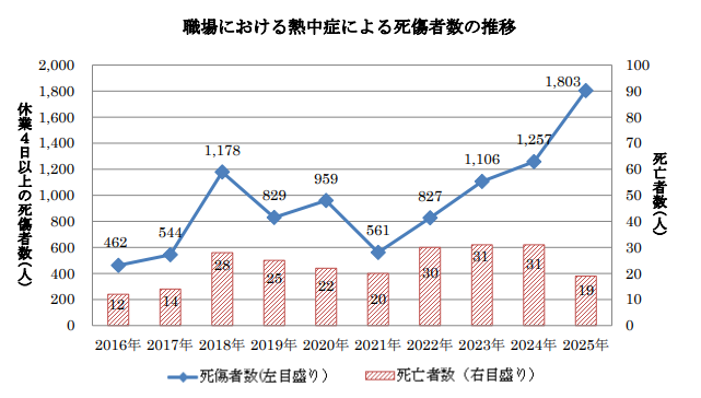 sagamichuoukk's tweet photo. 今週から真夏日が続きます☀

厚生労働省によると、2025年の職場における #熱中症 による死傷者は1,803人で、統計開始以来最多となっています

現場では特に、
・こまめな水分・塩分補給
・休憩時間の確保
・体調が悪いときは無理をしない
の徹底を！

今日も #安全第一 ！

#建設業 #建設組合 https://t.co/pOAqCvhUpR